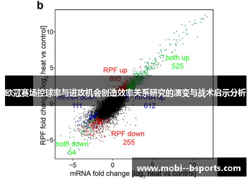 欧冠赛场控球率与进攻机会创造效率关系研究的演变与战术启示分析 欧冠赛场控球率与进攻机会创造效率关系研究的演变与战术启示分析